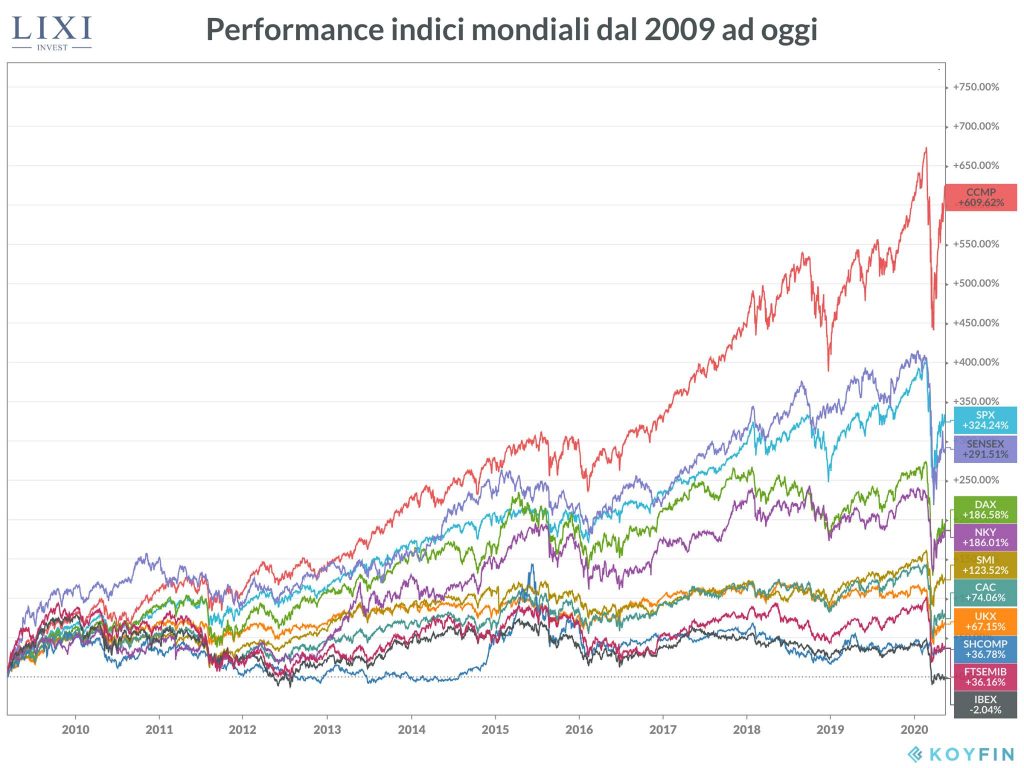 Investire sul Nasdaq: performance indici mondiali dal 2009 ad oggi