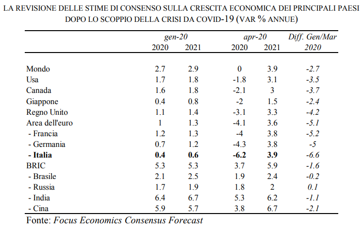 Previsioni crescita economica post Coronavirus