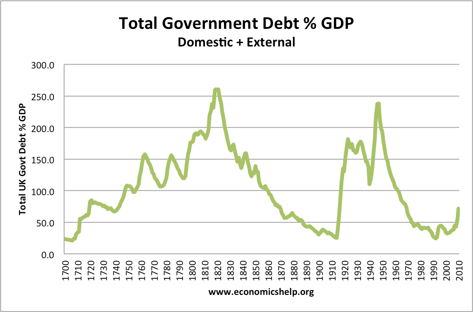 Grafico debito Gran Bretagna dal 1700 al 2010