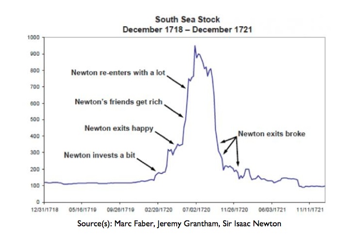 Grafico dell'andamento del titolo della Compagnia dei Mari del Sud e dei movimenti di Newton