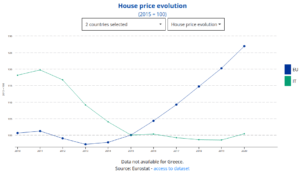 Comprare casa, oggi, conviene? Curva prezzi a confronto Unione Europea e Italia