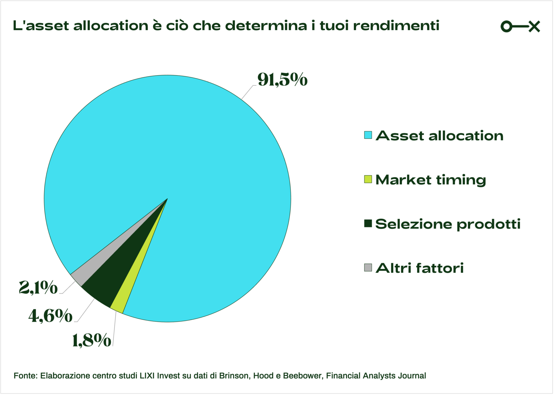 asset allocation: investire in ETF