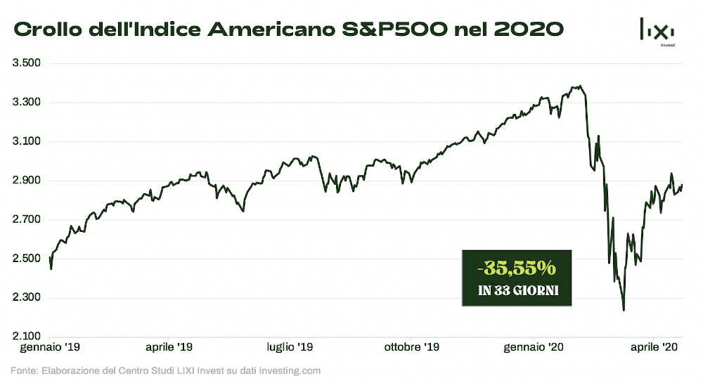 Crollo mercato S&P500
