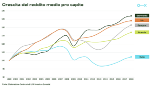 Grafico crescita del reddito medio pro capite