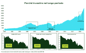 Investire nel lungo periodo 50.000 euro