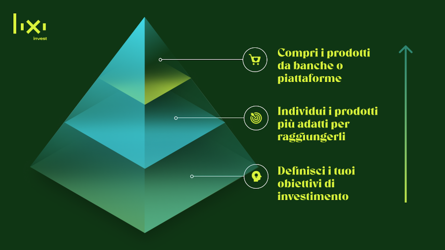 Approccio goal-based investing