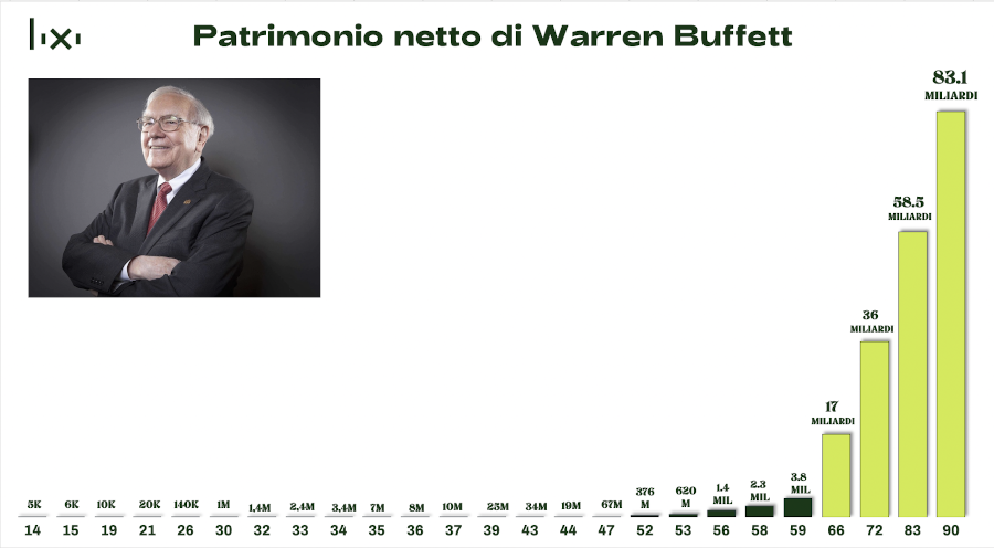 Patrimonio accumulato da Buffett nell'arco della sua vita