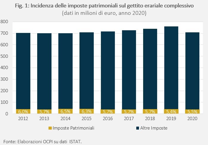 Imposte patrimoniali pagate in Italia